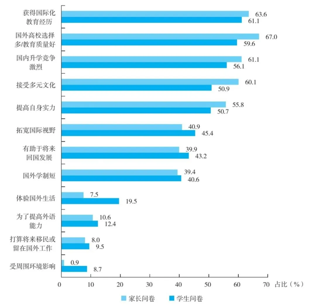 留学回国就业蓝皮书