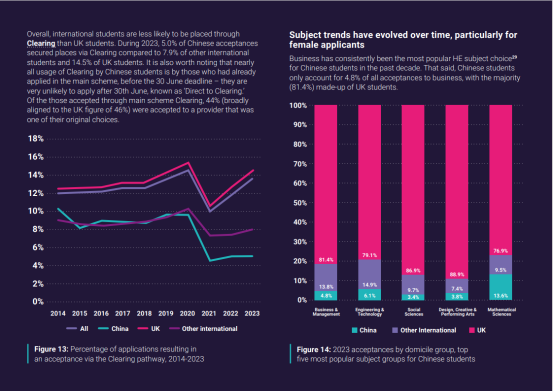 留学热门专业发生变化