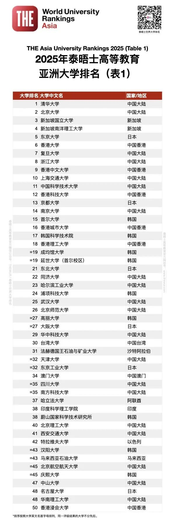 泰晤士大学亚洲大学排名